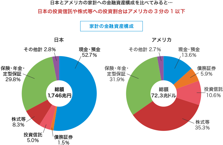 日本とアメリカの家計の金融資産構成グラフ：日本の投資信託や株式等への投資割当はアメリカの3分の1以下