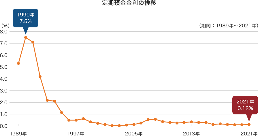 定額預金金利の推移（期間：1989年～2021年）：1990年7.5%　2021年0.12%