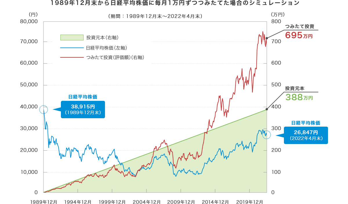 1989年12月末から日経平均株価に毎月1万円ずつつみたてた場合のシミュレーション：投資元本（388万円）を上回って、つみたて投資（評価額）は695万円となります。