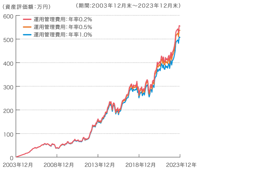 日本株式に毎月1万円つみたて投資した場合の運用管理費用の影響