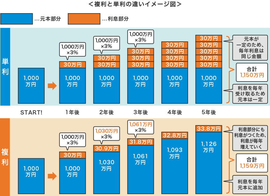複利と単利の違いイメージ図:単利の場合は、元本が一定のため、毎年利息は同じ金額になり5年後の合計は1,150万円。複利の場合は、利息部分にも利息がつくため、利息が毎年増えていくので5年後の合計は1,159万円。