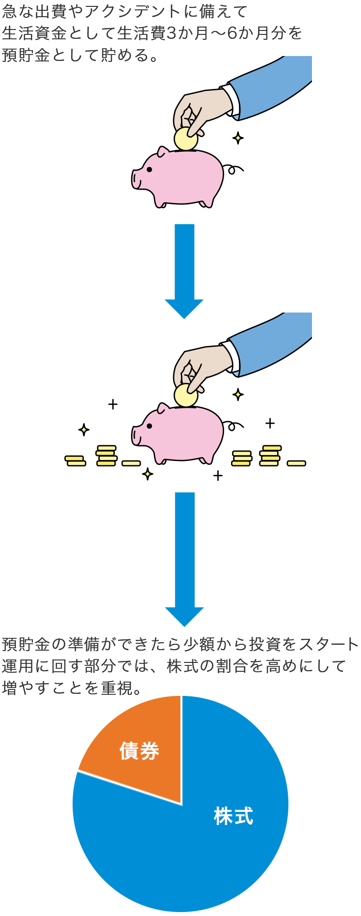 <投資スタートまでの流れ(一例)>急な出費やアクシデントに備えて生活資金として生活費3か月~6か月分を預貯金として貯める。預貯金の準備ができたら少額から投資をスタート運用に回す部分では、株式の割合を高めにして増やすことを重視。