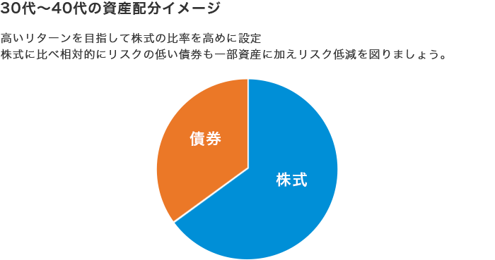 30代~40代の資産配分イメージ:高いリターンを目指して株式の比率を高めに設定株式に比べ相対的にリスクの低い債券も一部資産に加えリスク低減を図りましょう