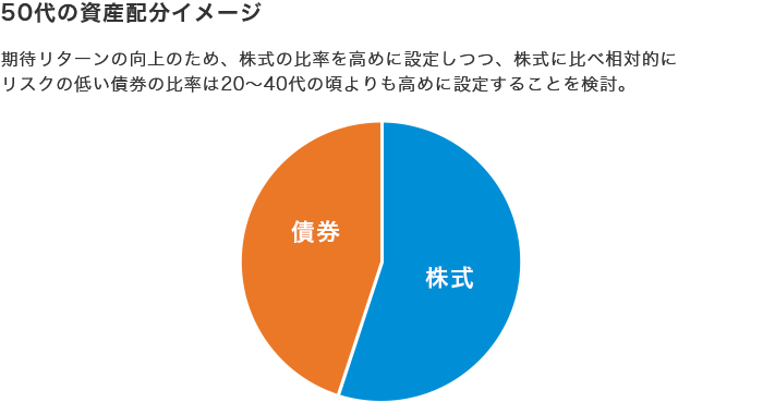50代の資産配分イメージ:期待リターンの向上のため、株式の比率を高めに設定しつつ、株式に比べ相対的にリスクの低い債券の比率は20~40代の頃よりも高めに設定することを検討。
