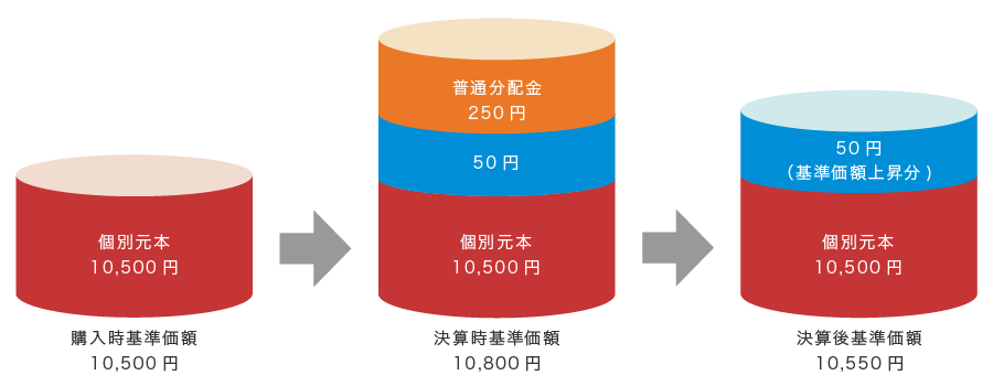 購入時基準価額10,500円(内訳:個別元本10,500円)、決算時基準価額10,800円(内訳:個別元本10,500円、基準価額上昇分50円、普通分配金250円)、決算後基準価額10,550円(内訳:個別元本10,500円、基準価額上昇分50円。