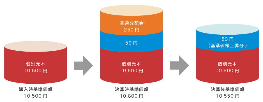 購入時基準価額10,500円（内訳：個別元本10,500円）、決算時基準価額10,800円（内訳：個別元本10,500円、基準価額上昇分50円、普通分配金250円）、決算後基準価額10,550円（内訳：個別元本10,500円、基準価額上昇分50円。