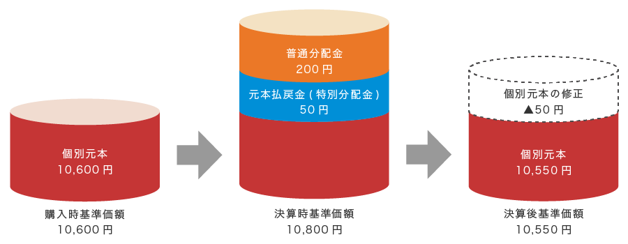 購入時基準価額10,600円（内訳：個別元本10,600円）、決算時基準価額10,800円（内訳：元本払戻金（特別分配金）50円、普通分配金200円）、決算後基準価額10,550円（内訳：個別元本10,550円、個別元本の修正マイナス50円。