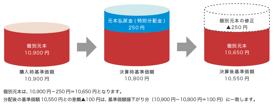 購入時基準価額10,900円(内訳:個別元本10,900円)、決算時基準価額10,800円(内訳:元本払戻金(特別分配金)250円)、決算後基準価額10,550円(内訳:個別元本10,650円、個別元本の修正マイナス250円)。個別元本は、10,900円-250円=10,650円となります。分配後の基準価額10,550円との差額100円は、基準価額値下がり分(10,900円-10,800円=100円)に一致します。