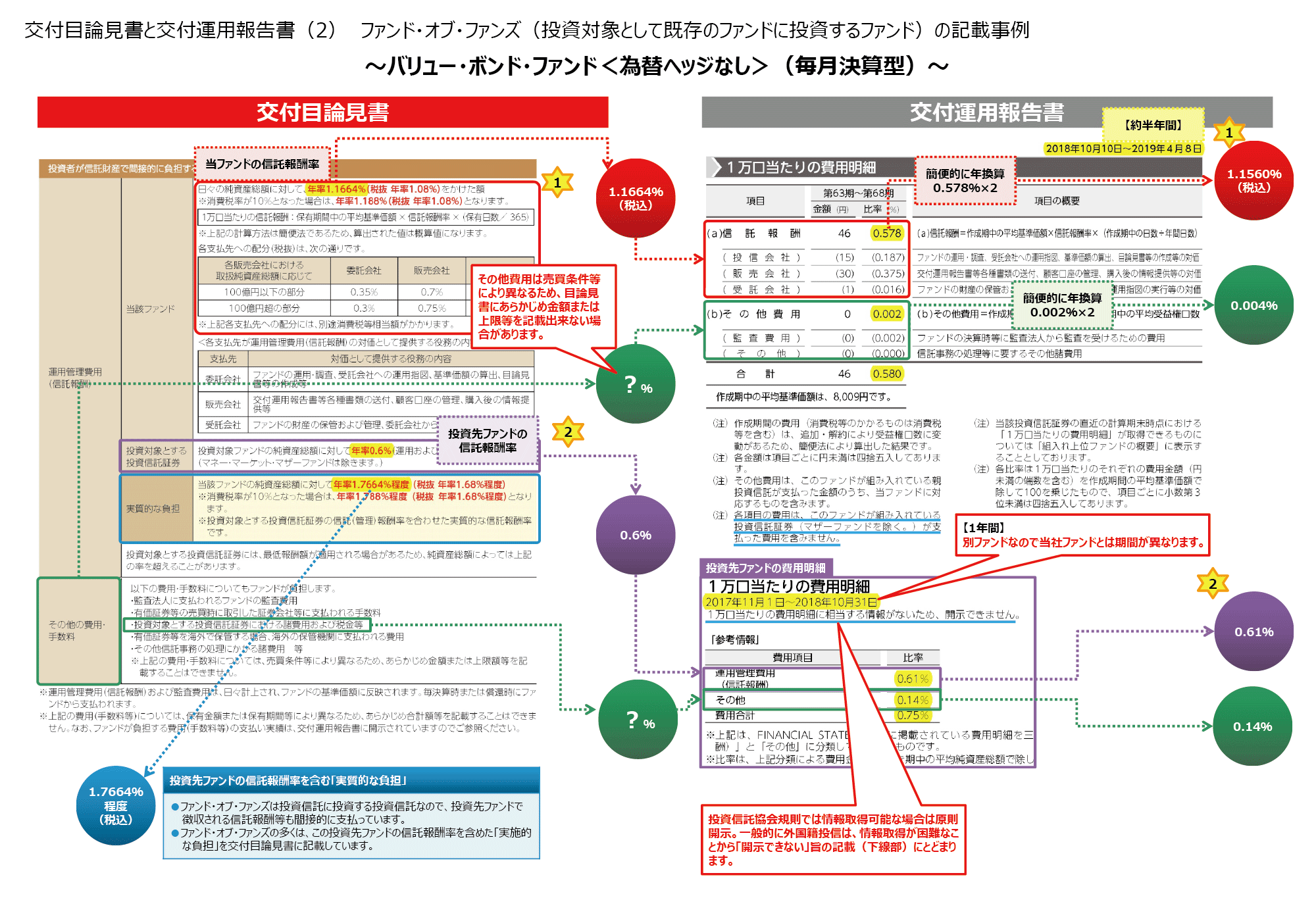 交付目論見書と交付運用報告書(2) ファンド・オブ・ファンズ（投資対象として既存のファンドに投資するファンド）の記載事例