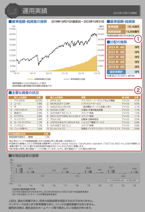 目論見書の「運用実績」ページのキャプチャ画像