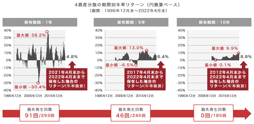 4資産分散の期間別年率リターン（円換算ベース）（期間：1996年12月末～2022年4月末）保有期間1年 最大値：38.2％、最小値：－30.4％、2021年4月末から2022年4月末まで保有した場合のリターン（年率換算）：4.8％、損失発生回数：293回中91回。保有期間5年 最大値：13.0％、最小値：－6.5％、2017年4月末から2022年4月末まで保有した場合のリターン（年率換算）：6.4％、損失発生回数：245回中46回。保有期間10年 最大値：9.9％、最小値：0.1％、2012年4月末から2022年4月末まで保有した場合のリターン（年率換算）：8.8％、損失発生回数：185回中0回。