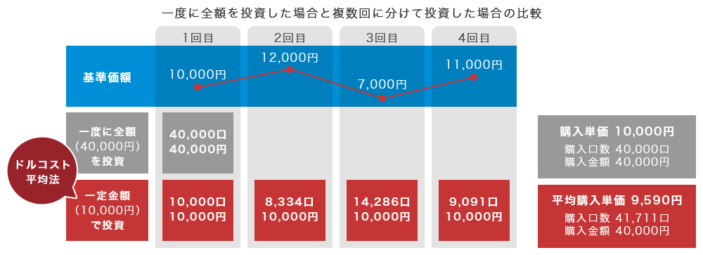 一度に全額を投資した場合と複数回に分けて投資した場合の比較