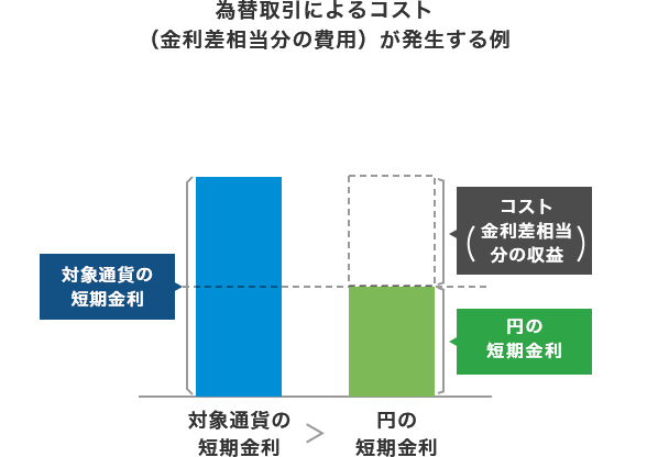 為替取引によるコスト（金利差相当分の費用）が発生する例：対象通貨の短期金利の方が円の短期金利より高い場合、コストが生じます。