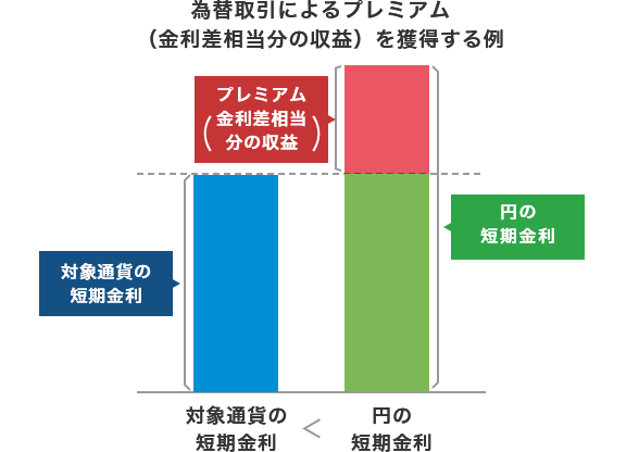 為替取引によるプレミアム（金利差相当分の収益）を獲得する例：対象通貨の短期金利の方が円の短期金利より低い場合、プレミアムが受け取れます。