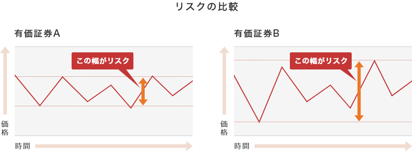 リスクの比較図：有価証券Aに比べると、有価証券Bの方が価格の変動の幅が大きい。