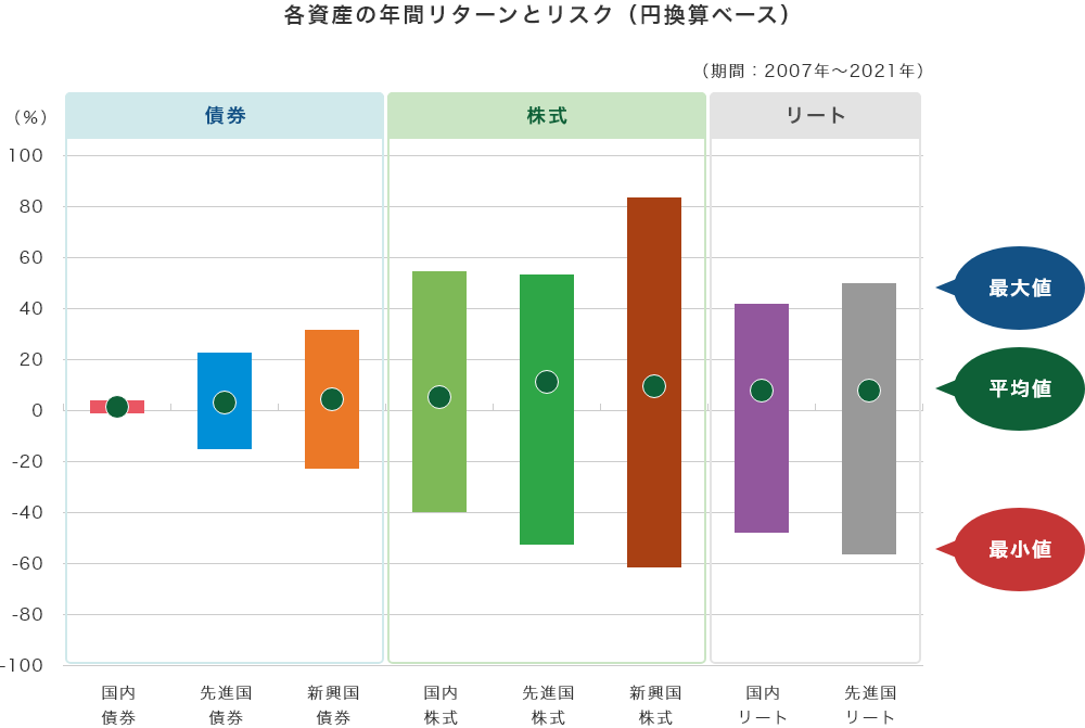 各資産の年間リターンとリスク（円換算ベース）（期間：2007年～2021年）