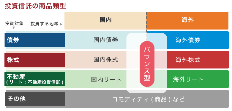 投資信託の商品類型。投資対象債券、投資する地域国内の国内債券。投資対象債券、投資する地域海外の海外債券。投資対象株式、投資する地域国内の国内株式。投資対象株式、投資する地域海外の海外株式。投資対象不動産、投資する地域国内の国内リート。投資対象不動産、投資する地域海外の海外リート。その他投資対象のコモディティ（商品）。すべての投資対象、地域に投資するバランス型。