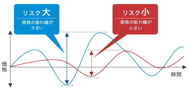 リスクが大きくなると価格の振れ幅が大きくなり、リスクが小さいと価格の振れ幅が小さくなる。