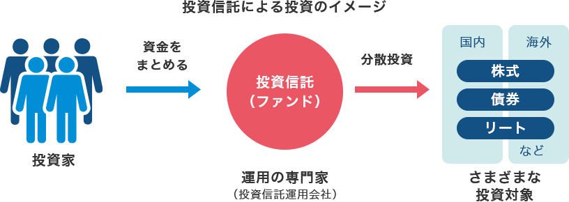 投資信託による投資のイメージ