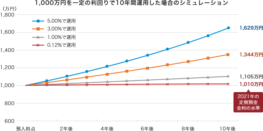 1,000万円を一定の利回りで10年間運用した場合のシミュレーション