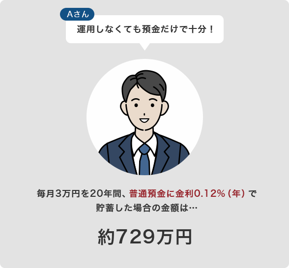 Aさん：毎月3万円を20年間、普通預金に金利0.12％（年）で貯蓄した場合の金額は約729万