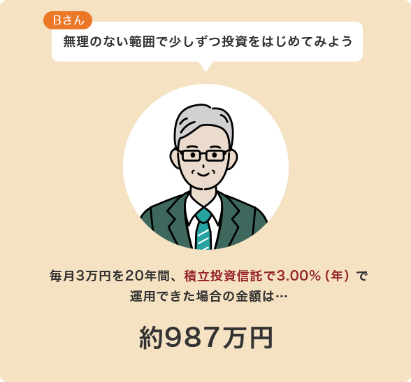 Bさん：毎月3万円を20年間、投資信託に3.00％（年）で運用できた場合の金額は約987万