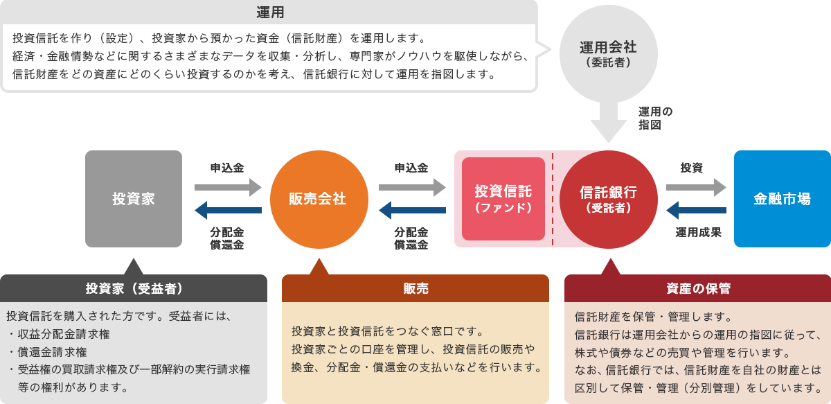 投資家（受益者）は投資信託を購入された方です。販売会社は投資家と投資信託をつなぐ窓口です。信託銀行（受託者）は信託財産を保管・管理します。運用会社（委託者）は投資信託を作り（設定）、投資家から預かった資金（信託財産）を運用します。