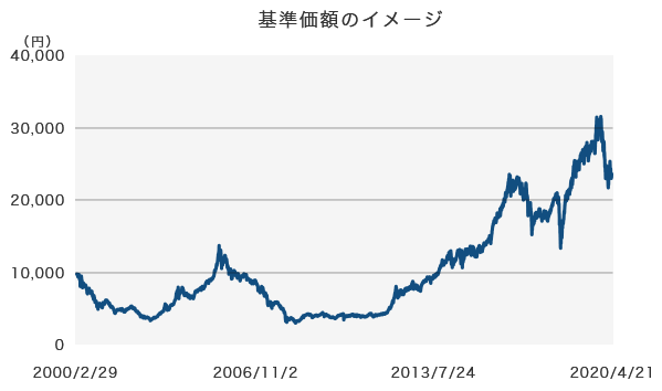 基準価額のイメージ