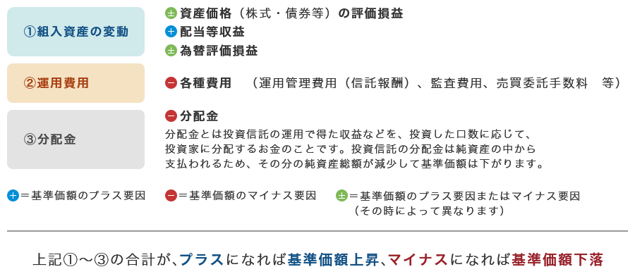 ① 組入資産の変動、② 運用費用、③ 分配金の合計が、プラスになれば基準価額上昇、マイナスになれば基準価額下落になります。