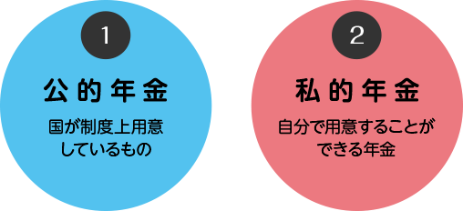 ① 公的年金 国が制度上用意しているもの ② 私的年金 自分で用意することができる年金