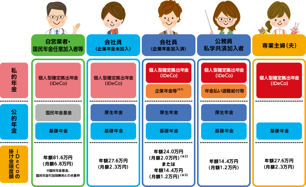 自営業者・国民年金任意加入者等:私的年金は個人型確定拠出年金(iDeCo)、公的年金は国民年金基金、基礎年金、iDecoの掛け金限度額は年額81.6万円(月額6.8万円)※国民年金基金、国民年金付加保険料との合算枠。会社員(企業年金未加入)の方:私的年金は個人型確定拠出年金(iDeCo)、公的年金は厚生年金、基礎年金、iDecoの掛け金限度額は年額27.6万円(月額2.3万円)。会社員(企業年金加入済)の方:私的年金は個人型確定拠出年金(iDeCo)、企業年金等(※1)、公的年金は厚生年金、基礎年金、iDecoの掛け金限度額は年額24.0万円(月額2.0万円)(※2)または年額14.4万円(月額1.2万円)(※3)。公務員、私学共済加入者の方:私的年金は個人型確定拠出年金(iDeCo)、年金払い退職給付金、公的年金は厚生年金、基礎年金、iDecoの掛け金限度額は年額14.4万円(月額1.2万円)。専業主婦(夫)の方:私的年金は個人型確定拠出年金(iDeCo)、公的年金は基礎年金、iDecoの掛け金限度額は年額27.6万円(月額2.3万円)。