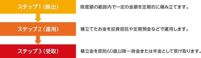 ステップ1(拠出) 限度額の範囲内で一定の金額を定期的に積み立てます。 ステップ2(運用) 積立てたお金を投資信託や定期預金などで運用します。 ステップ3(受取) 積立金を60歳以降一時金または年金として受け取ります。