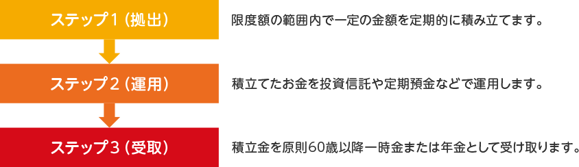 ステップ１（拠出） 限度額の範囲内で一定の金額を定期的に積み立てます。 ステップ２（運用） 積立てたお金を投資信託や定期預金などで運用します。 ステップ３（受取） 積立金を60歳以降一時金または年金として受け取ります。