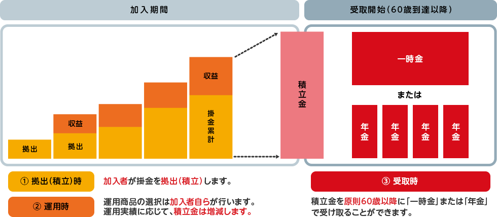 ①拠出（積立）時：加入者が掛金を拠出（積立）します。②運用時：運用商品の選択は加入者自らが行います。運用実績に応じて、積立金は増減します。③受取時：積立金を原則60歳以降に「一時金」または「年金」で受け取ることができます。