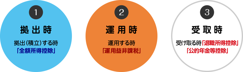 ① 拠出時 拠出(積立)する時「全額所得控除」 ② 運用時 運用する時「運用益非課税」 ③ 受取時 受け取る時 「退職所得控除」「公的年金等控除」
