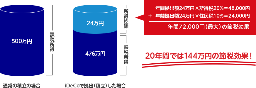 年間拠出額24万円×所得税20%=48,000円と年間拠出額24万円×住民前10%=24,000円の合計年間72,000円（最大）の節税効果。20年間では144万円の節税効果！