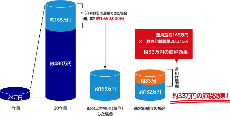 年3%で運用できた場合運用益約165万円。運用益165万円×源泉分離課税20.315%の約33万円の節税効果。