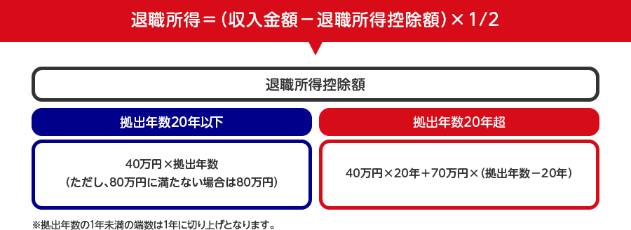 退職所得＝（収入金額ー退職所得控除額）×2分の1。退職所得控除額は拠出年数20年以下の場合は40万円×拠出年数（ただし、80万円に満たない場合は80万円）、拠出年数20年超の場合は40万円×20年＋70万円×（拠出年数-20年）