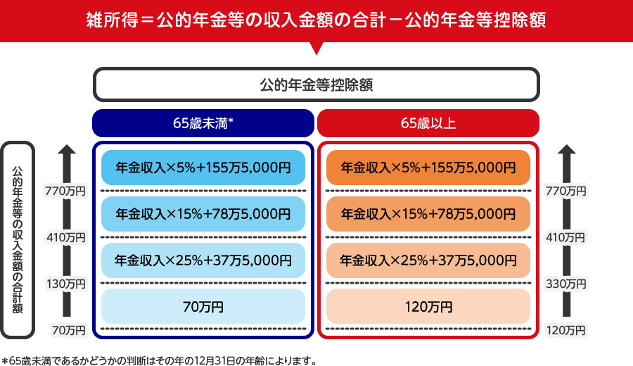 雑所得=公的年金等の収入金額の合計-公的年金等控除額