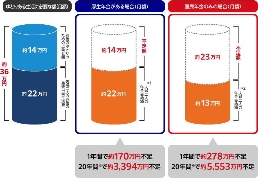 ゆとりある生活に必要な額（月額）約35万円。厚生年金がある場合（月額）不足分約13万円。1年間で約156万円不足、26年間※で約4,056万円不足。国民年金がある場合（月額）不足分約22万円。1年間で約264万円不足、26年間※で約6,864万円不足。