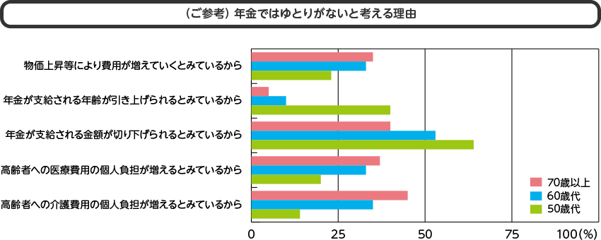 （ご参考）年金ではゆとりがないと考える理由：年金が支給される金額が切り下げられるとみているから。