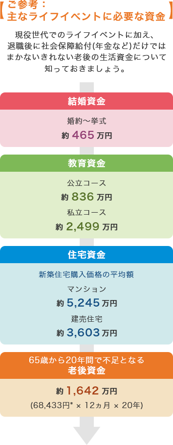 主なライフイベントに必要な資金:結婚資金 約465万円。教育資金 公立コース 約836万円 私立コース 約2,499万円。住宅資金(新築住宅購入価格の平均額)マンション約5,245万円 建売住宅 約3,603万円。65歳から20年間で不足となる老後資金 約1,642万円。