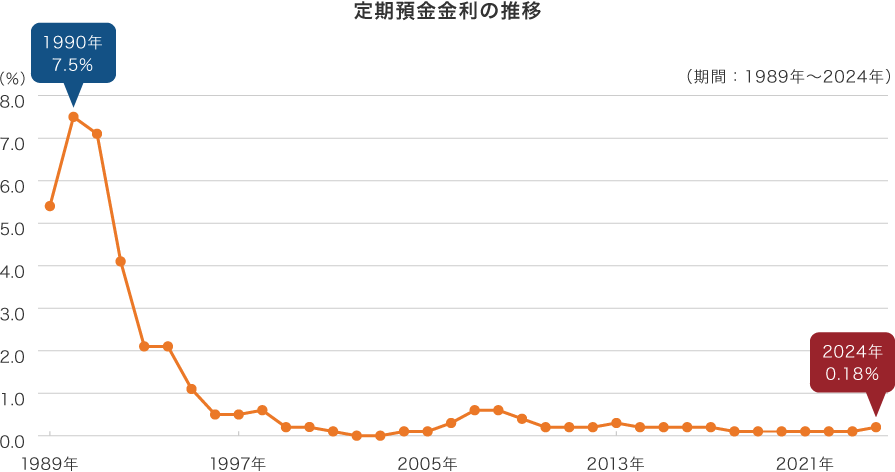 定額預金金利の推移(期間:1989年~2024年):1990年7.5% 2024年0.18%