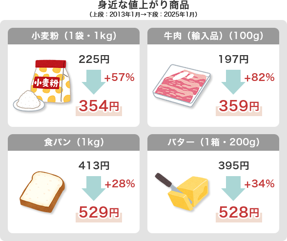 身近な値上がり商品:小麦粉 225円 +57% 354円 牛肉 197円 +82% 359円 食パン 413円 +28% 529円 バター 395円 +34% 528円