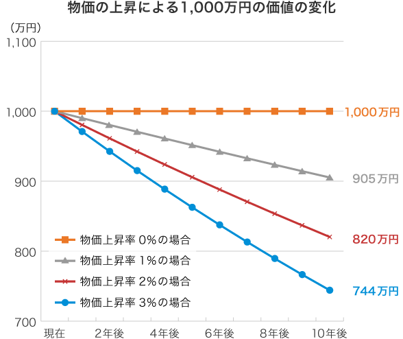 物価の上昇による1,000万円の価値の変化:物価上昇率0.00%の場合に比べて、物価上昇率2.00%の場合は約180万円の目減り