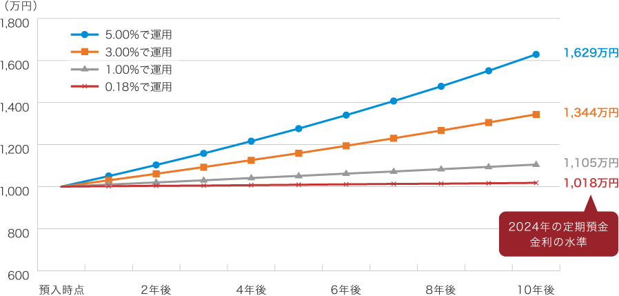 1,000万円を0.18%(2024年の定期預金金利の水準)で10年運用した場合、1,018万円。5.00%で10年運用した場合、1,629万円。