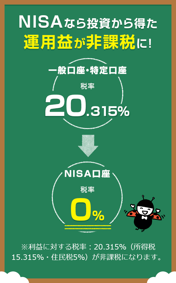 ＮＩＳＡなら投資から得た運用益が非課税に！