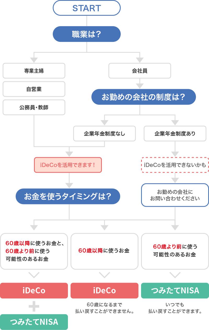 お金を使うタイミングが、60歳以降に使うお金と、60歳より前に使う可能性のある方はiDeCoとつみたてNISA併用。60歳以降に使う方はiDeCo。60歳より前に使う可能性のある方はつみたてNISAがおすすめ