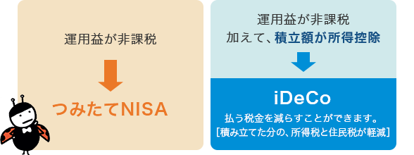 運用益が非課税になるのはつみたてNISA、運用益が非課税で加えて、積立額が所得控除になるのはiDeCo 払う税金を減らすことができます。［積み立てた分の、所得税と住民税が軽減］