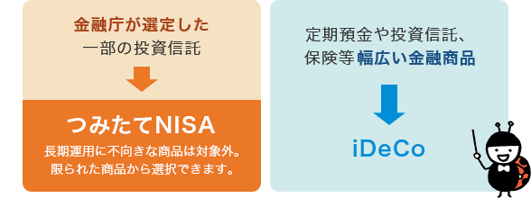 金融庁が選定した一部の投資信託はつみたてNISA 長期運用に不向きな商品は対象外。限られた商品から選択できます。定期預金や投資信託、保険等幅広い金融商品はiDeCo